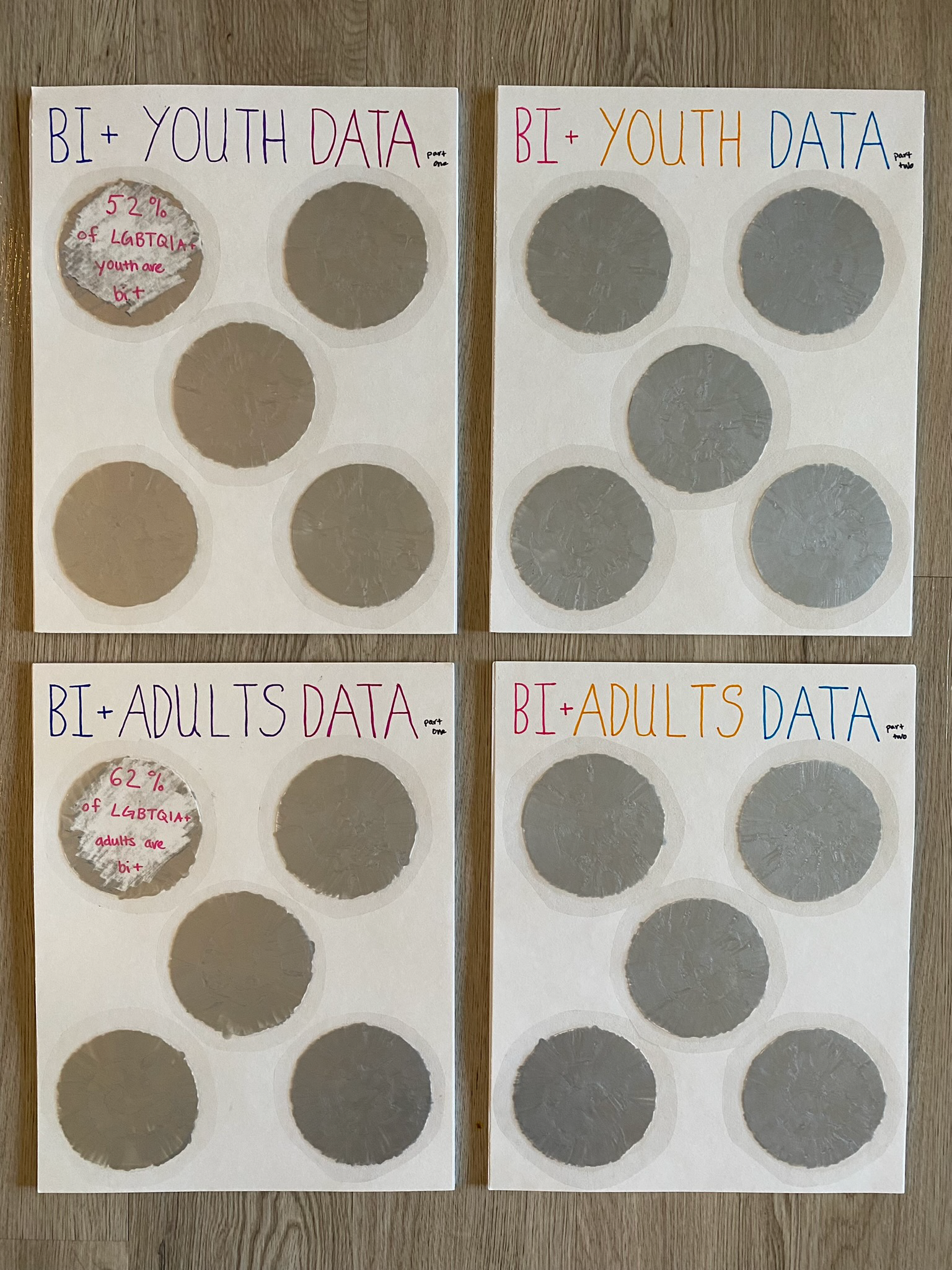 Image shows the completed scratch off cards. Two of the cards each have one data point visible; the rest are covered with silver scratch-off paint. One reads, 52% of LGBTQIA+ youth are bi+"; the other reads "62% of LGBTQIA+ adults are bi+."