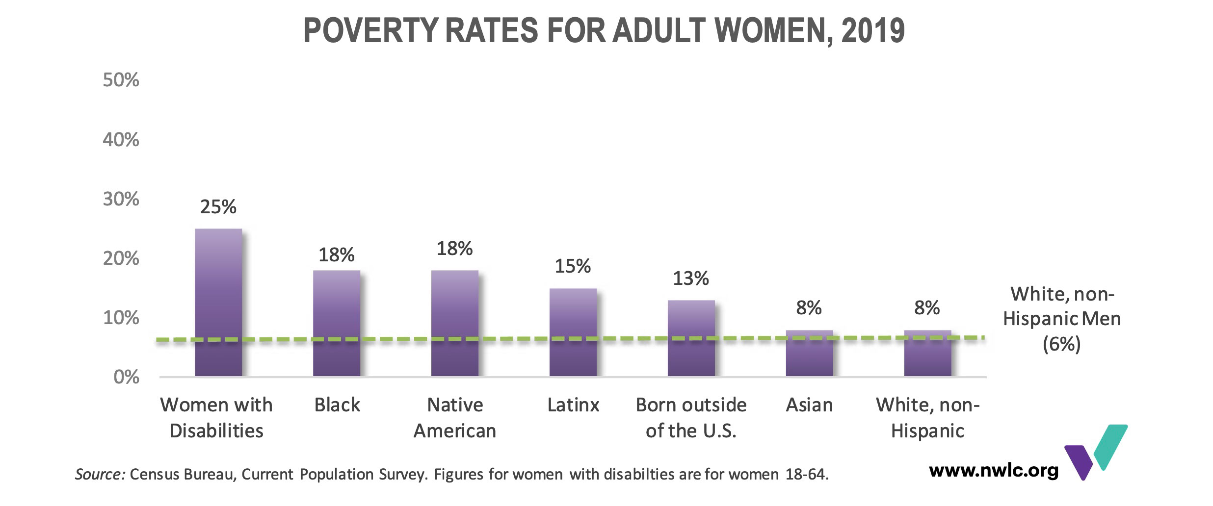 Poverty Rates for Adult Women in 2019, according to the National Women's Law Center.