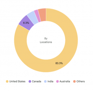 Pie chart of international engagement